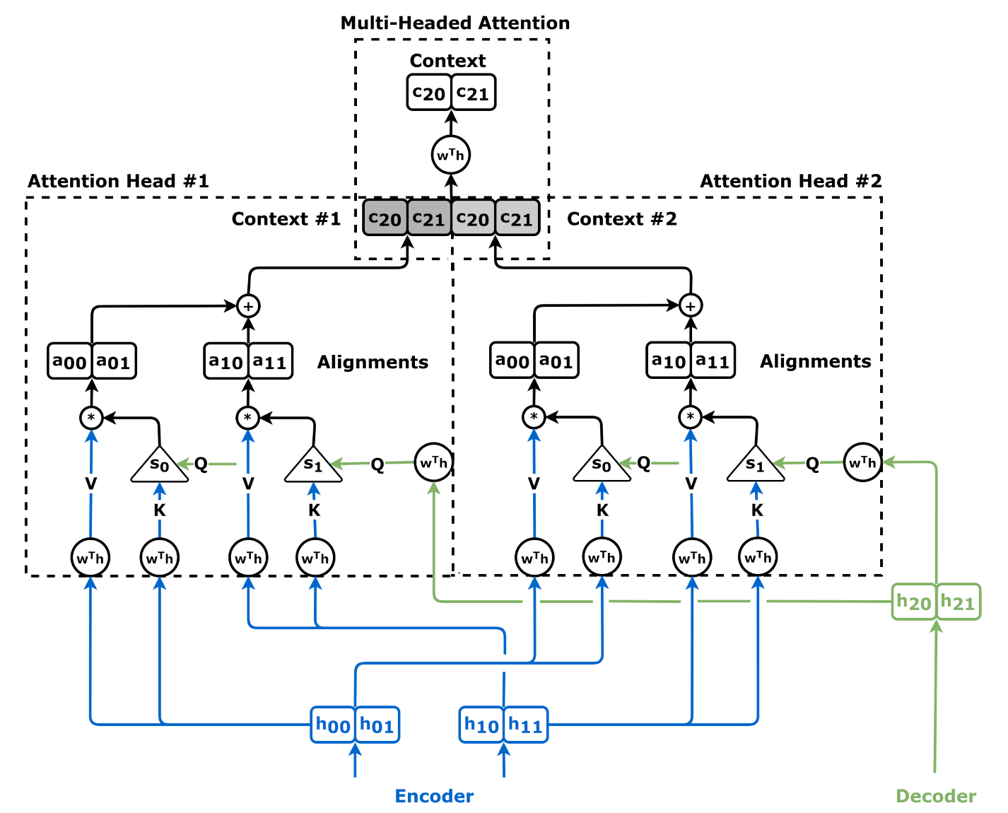 Diagram of a multi-headed attention mechanism