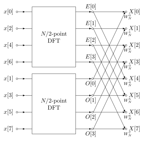 Butterfly diagram of a fast Fourier transform